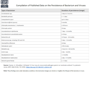 Compilation of Published Data on the Persistence of Bacterium and Viruses